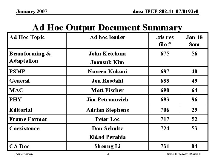 January 2007 doc. : IEEE 802. 11 -07/0193 r 0 Ad Hoc Output Document