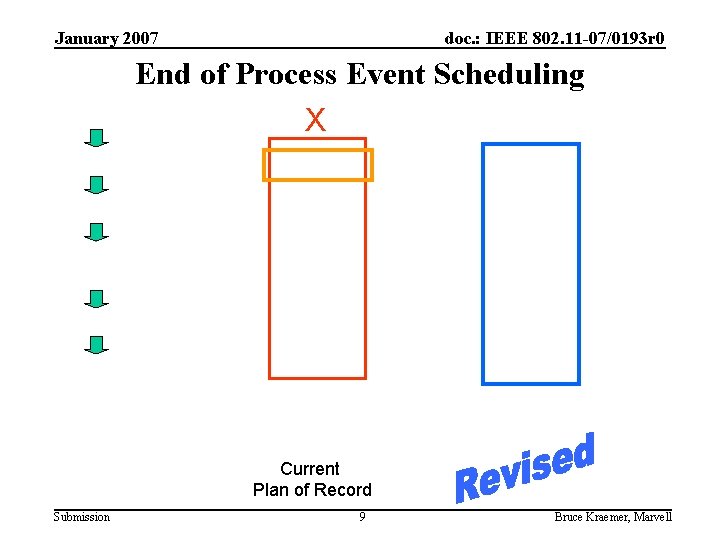 January 2007 doc. : IEEE 802. 11 -07/0193 r 0 End of Process Event