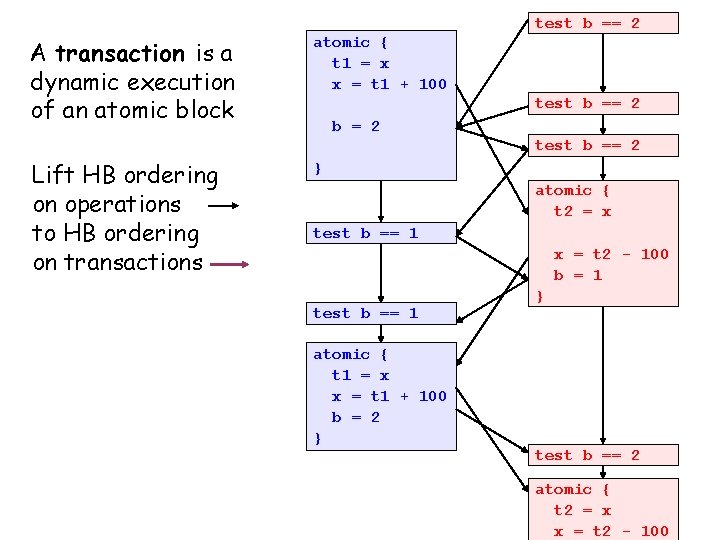 test b == 2 A transaction is a dynamic execution of an atomic block