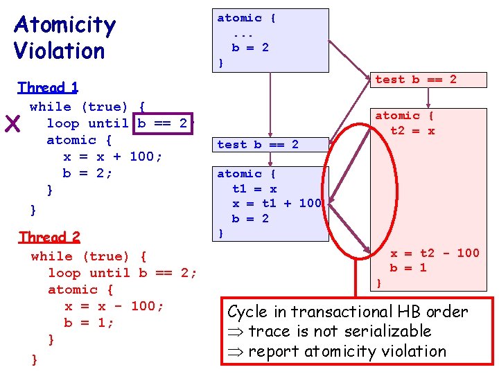 Atomicity Violation Thread 1 while (true) { loop until b == 2; atomic {