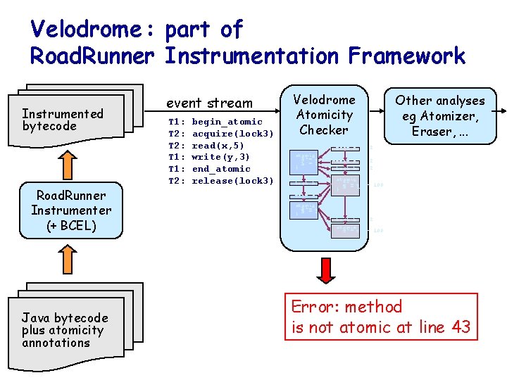 Velodrome : part of Road. Runner Instrumentation Framework Instrumented bytecode Road. Runner Instrumenter (+