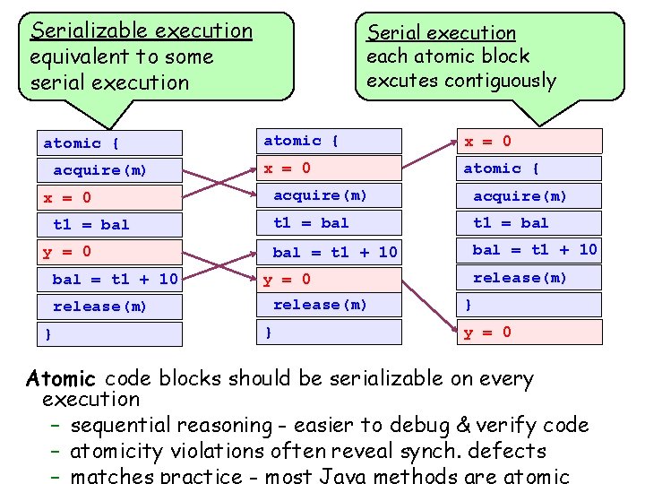 Serializable execution Atomicity equivalent to some serial execution Serial execution each atomic block excutes