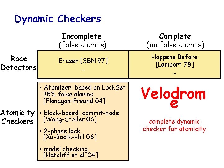 Dynamic Checkers Race Detectors Incomplete (false alarms) Complete (no false alarms) Eraser [SBN 97].