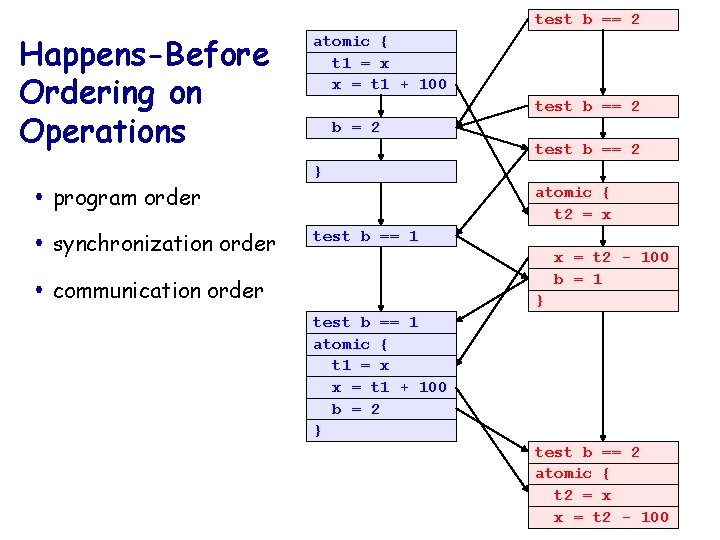 test b == 2 Happens-Before Ordering on Operations program order synchronization order atomic {
