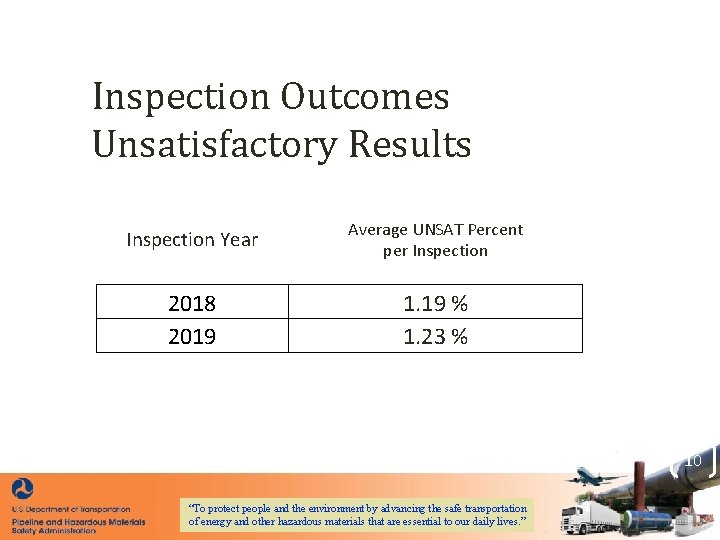 Inspection Outcomes Unsatisfactory Results Inspection Year Average UNSAT Percent per Inspection 2018 2019 1.