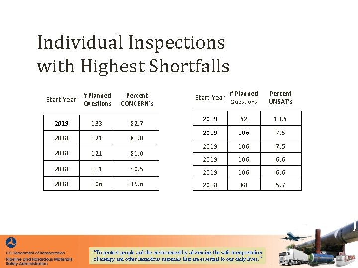 Individual Inspections with Highest Shortfalls # Planned Questions Percent UNSAT’s 2019 52 13. 5