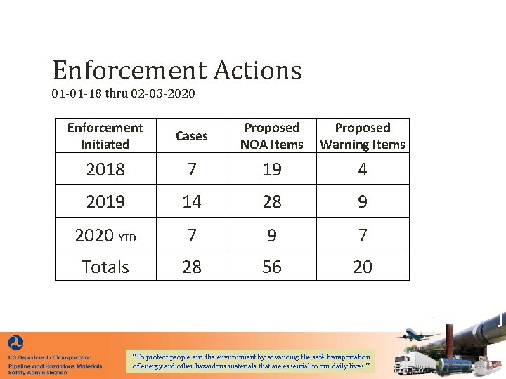 Enforcement Actions 01 -01 -18 thru 02 -03 -2020 Enforcement Initiated Cases Proposed NOA