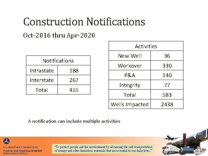 Construction Notifications Oct-2016 thru Apr-2020 Activities Notifications Intrastate 188 Interstate 267 Total 455 New