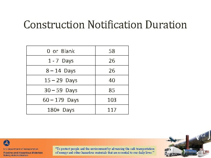 Construction Notification Duration 0 or Blank 58 1 - 7 Days 26 8 –