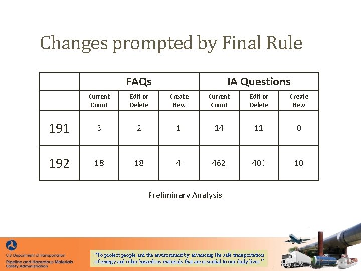 Changes prompted by Final Rule FAQs IA Questions Current Count Edit or Delete Create