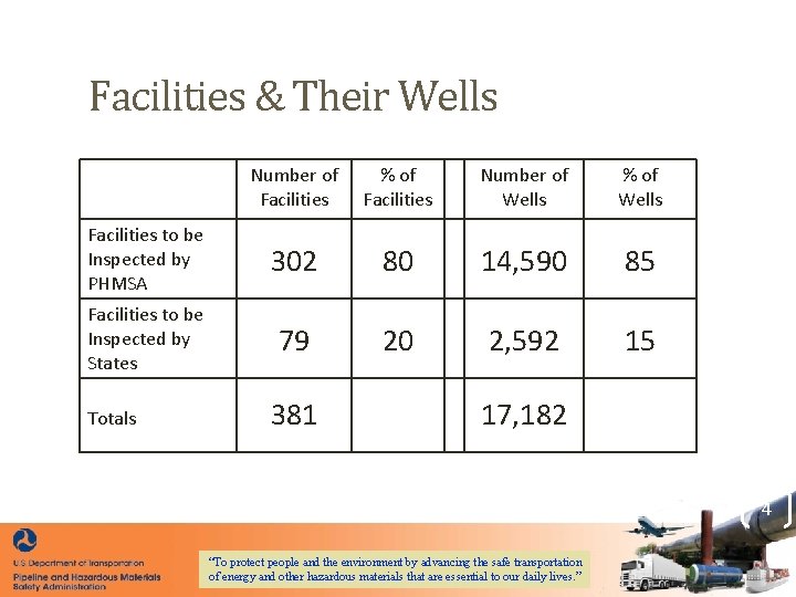 Facilities & Their Wells Number of Facilities % of Facilities Number of Wells %