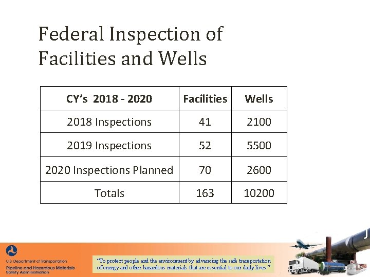 Federal Inspection of Facilities and Wells CY’s 2018 - 2020 Facilities Wells 2018 Inspections