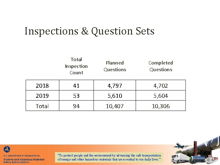 Inspections & Question Sets Total Inspection Count Planned Questions Completed Questions 2018 41 4,