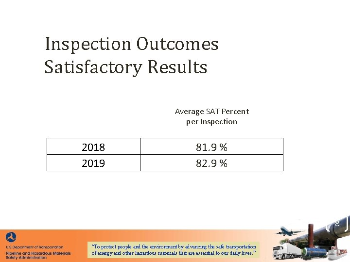 Inspection Outcomes Satisfactory Results Average SAT Percent per Inspection 2018 2019 81. 9 %