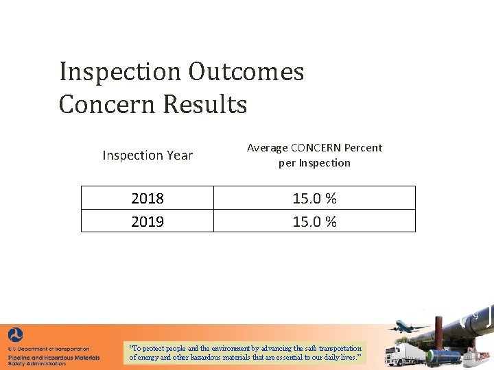 Inspection Outcomes Concern Results Inspection Year Average CONCERN Percent per Inspection 2018 2019 15.