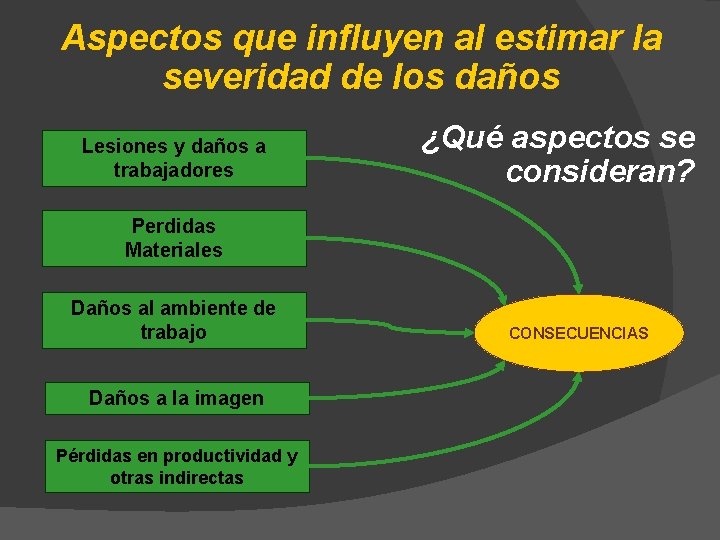 Aspectos que influyen al estimar la severidad de los daños Lesiones y daños a