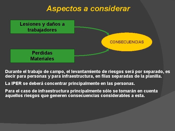 Aspectos a considerar Lesiones y daños a trabajadores CONSECUENCIAS Perdidas Materiales Durante el trabajo