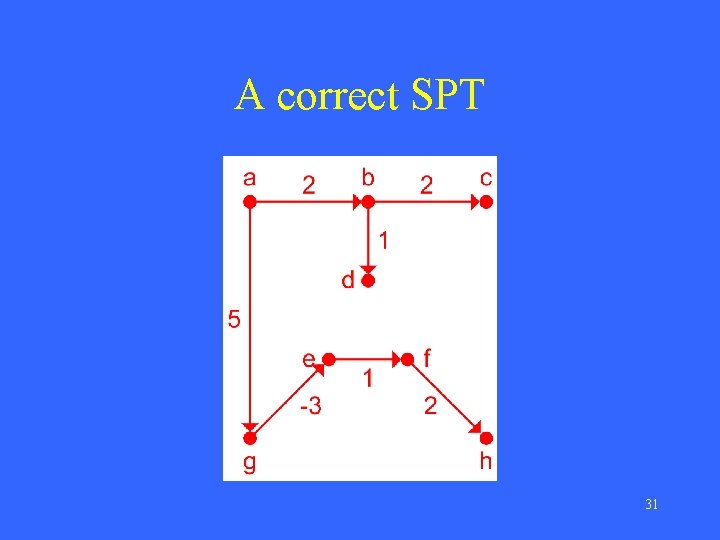 A correct SPT 31 