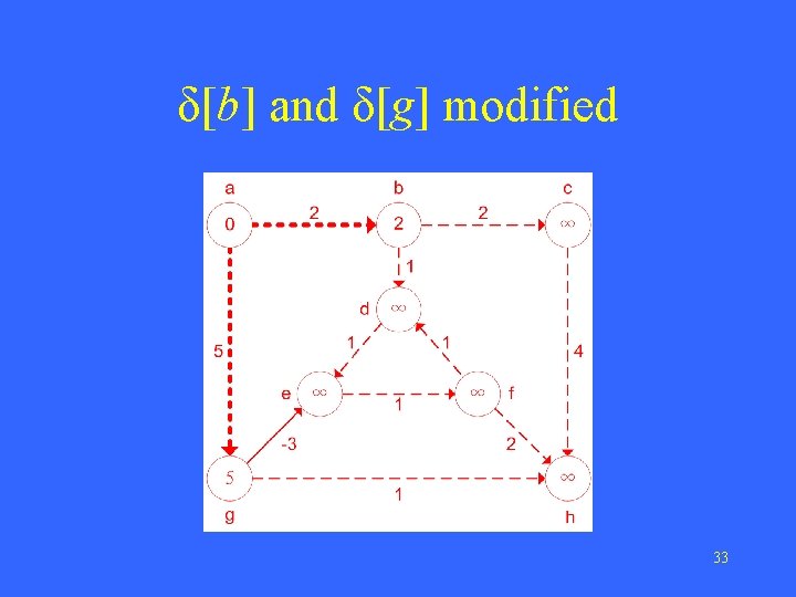 δ[b] and δ[g] modified 33 