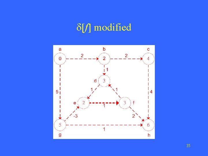 δ[f] modified 35 