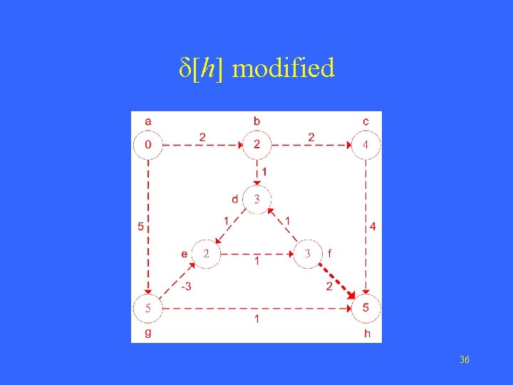 δ[h] modified 36 