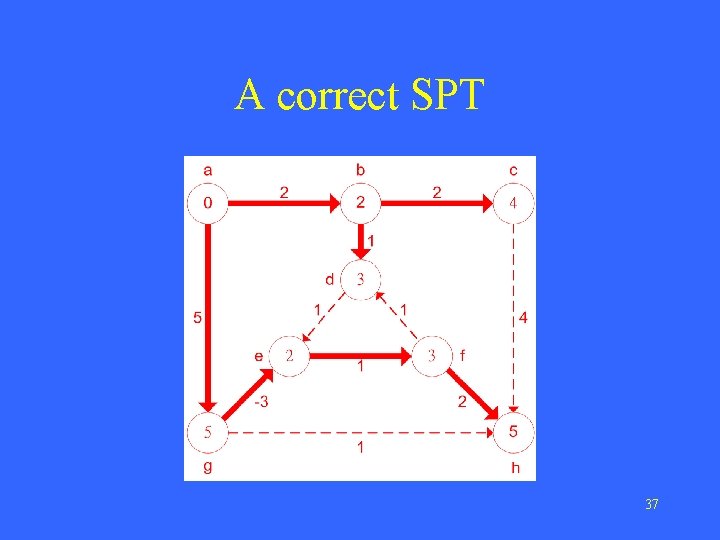 A correct SPT 37 