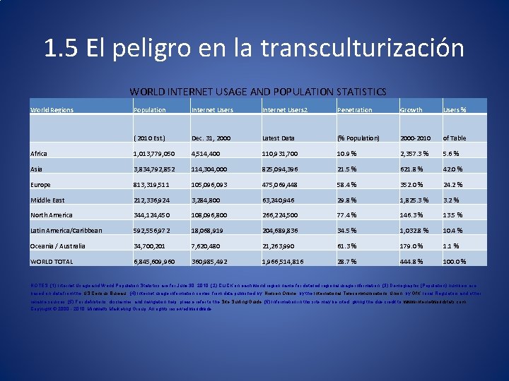 1. 5 El peligro en la transculturización WORLD INTERNET USAGE AND POPULATION STATISTICS World