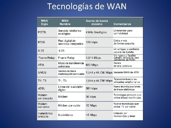 Tecnologías de WAN 