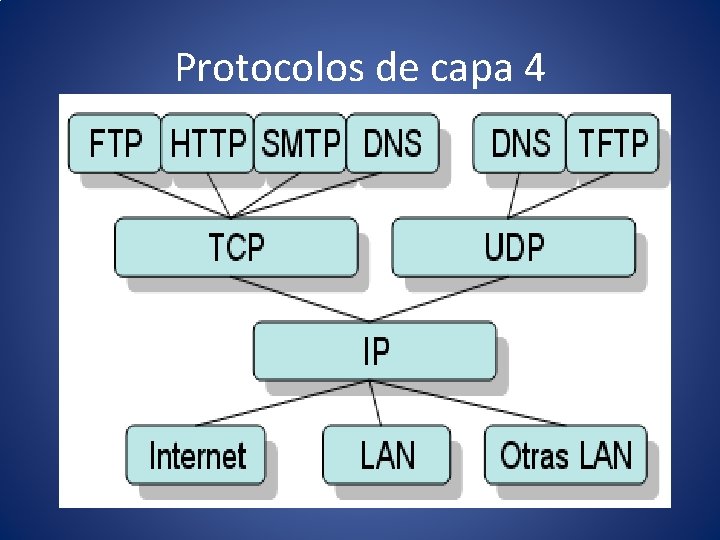 Protocolos de capa 4 