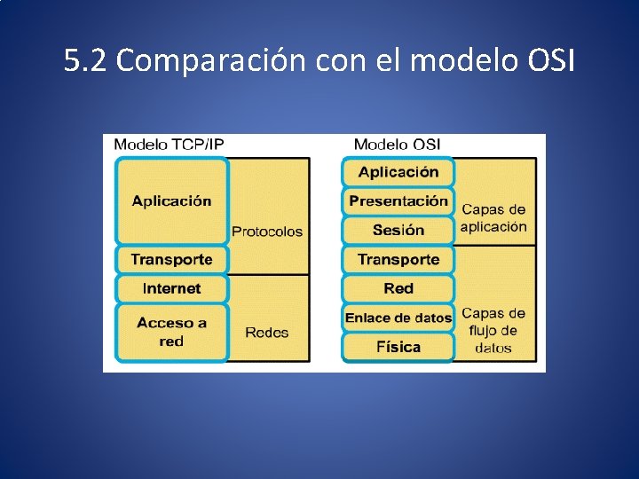 5. 2 Comparación con el modelo OSI 