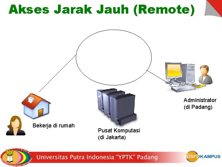Akses Jarak Jauh (Remote) Administrator (di Padang) Bekerja di rumah Pusat Komputasi (di Jakarta)
