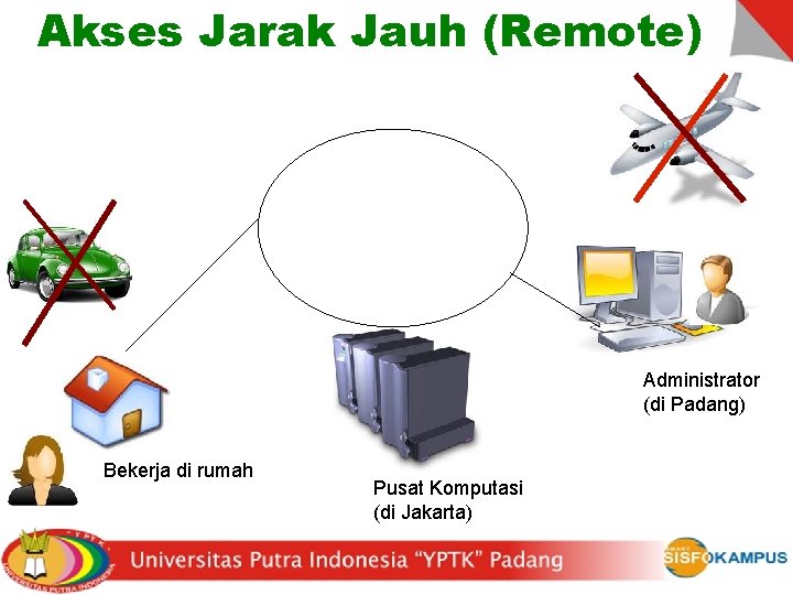 Akses Jarak Jauh (Remote) Administrator (di Padang) Bekerja di rumah Pusat Komputasi (di Jakarta)