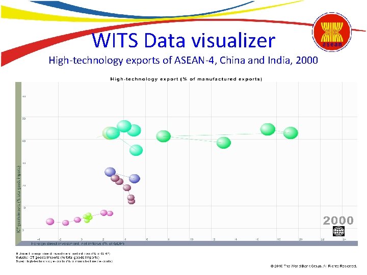 WITS Data visualizer High-technology exports of ASEAN-4, China and India, 2000 