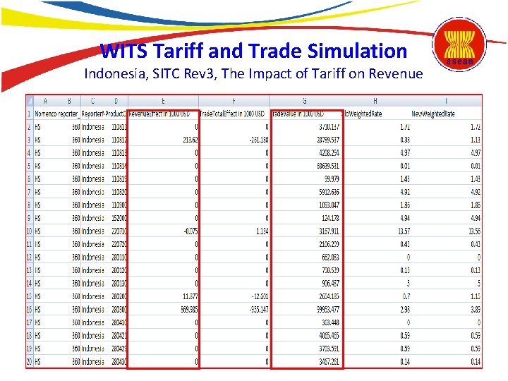 WITS Tariff and Trade Simulation Indonesia, SITC Rev 3, The Impact of Tariff on