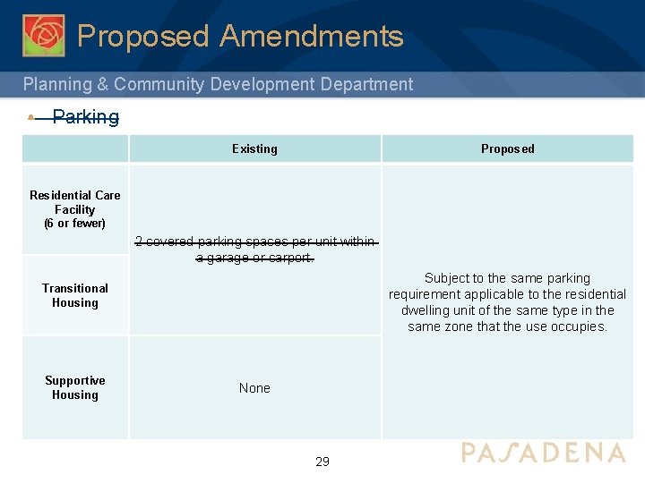 Proposed Amendments Planning & Community Development Department • Parking Existing Proposed Residential Care Facility