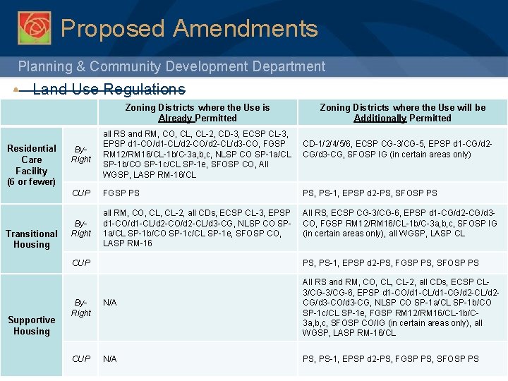 Proposed Amendments Planning & Community Development Department • Land Use Regulations Zoning Districts where
