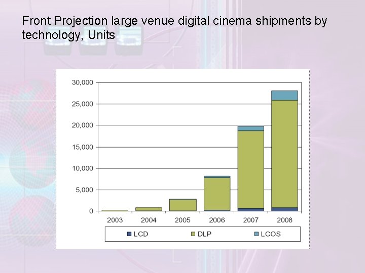 Front Projection large venue digital cinema shipments by technology, Units 