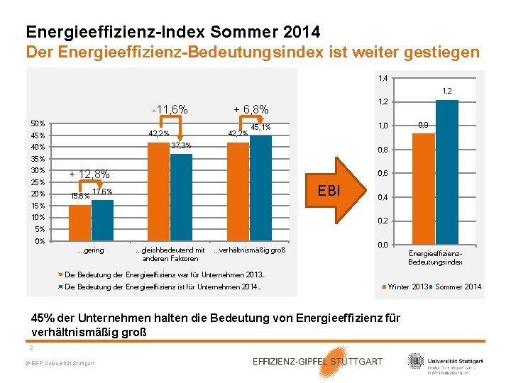 Energieeffizienz-Index Sommer 2014 Der Energieeffizienz-Bedeutungsindex ist weiter gestiegen 1, 4 1, 2 -11, 6%