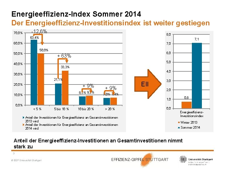 Energieeffizienz-Index Sommer 2014 Der Energieeffizienz-Investitionsindex ist weiter gestiegen 70, 0% -12, 6% 8, 0