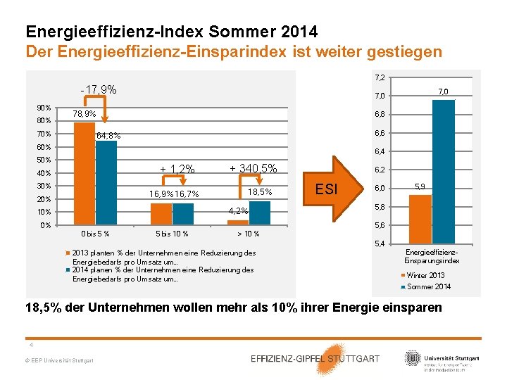 Energieeffizienz-Index Sommer 2014 Der Energieeffizienz-Einsparindex ist weiter gestiegen 7, 2 -17, 9% 90% 80%