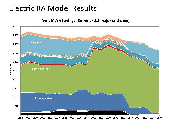 Electric RA Model Results Ann. MWh Savings (Commercial major end uses) 5 000 4