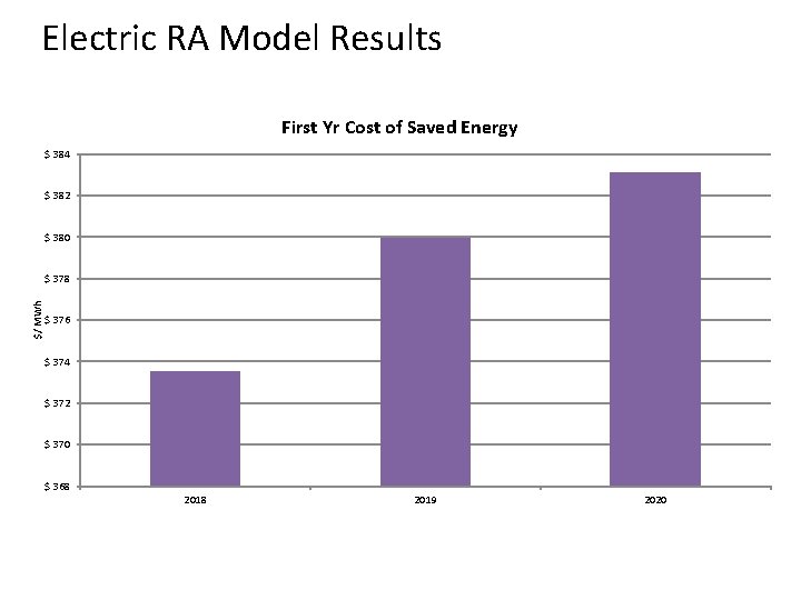 Electric RA Model Results First Yr Cost of Saved Energy $ 384 $ 382