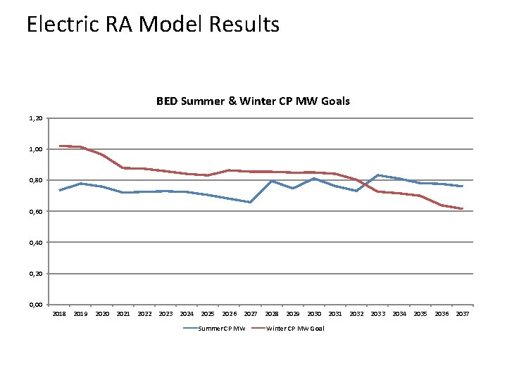 Electric RA Model Results BED Summer & Winter CP MW Goals 1, 20 1,