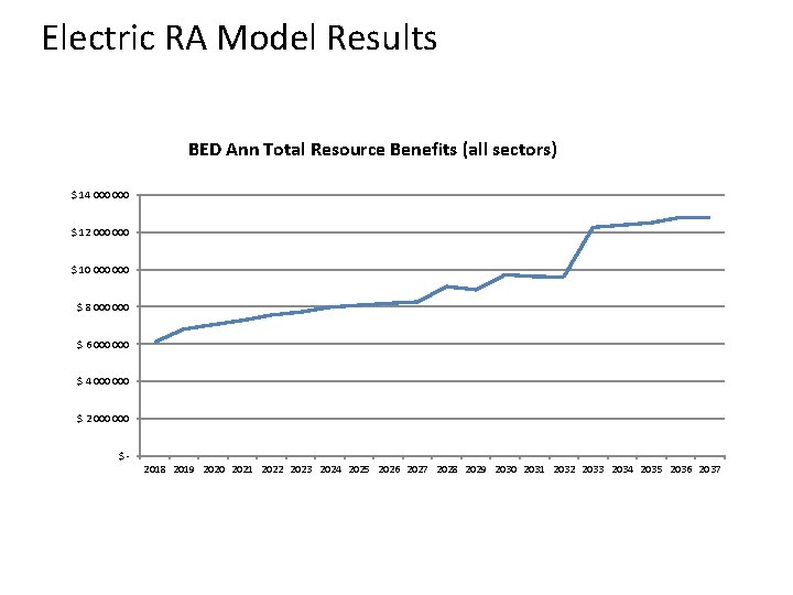 Electric RA Model Results BED Ann Total Resource Benefits (all sectors) $ 14 000