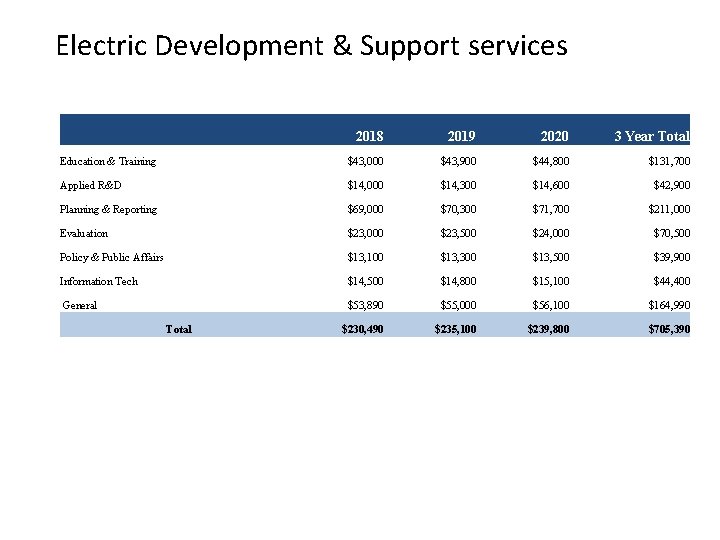 Electric Development & Support services 2018 2019 2020 3 Year Total Education & Training