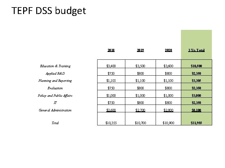 TEPF DSS budget 2018 2019 2020 3 Yr. Total Education & Training $3, 400