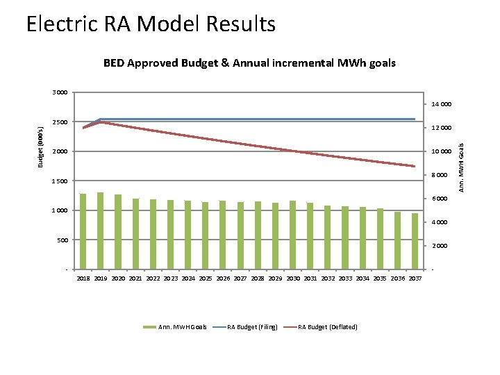 Electric RA Model Results BED Approved Budget & Annual incremental MWh goals 3 000