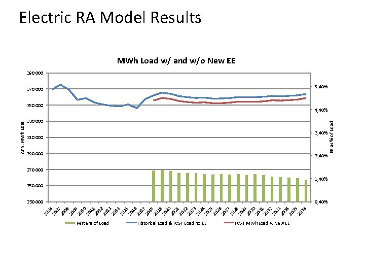 Electric RA Model Results MWh Load w/ and w/o New EE 390 000 5,