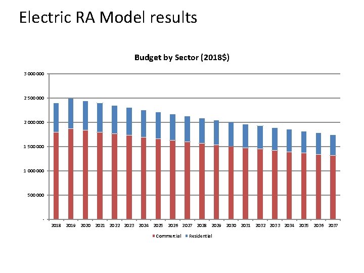 Electric RA Model results Budget by Sector (2018$) 3 000 2 500 000 2