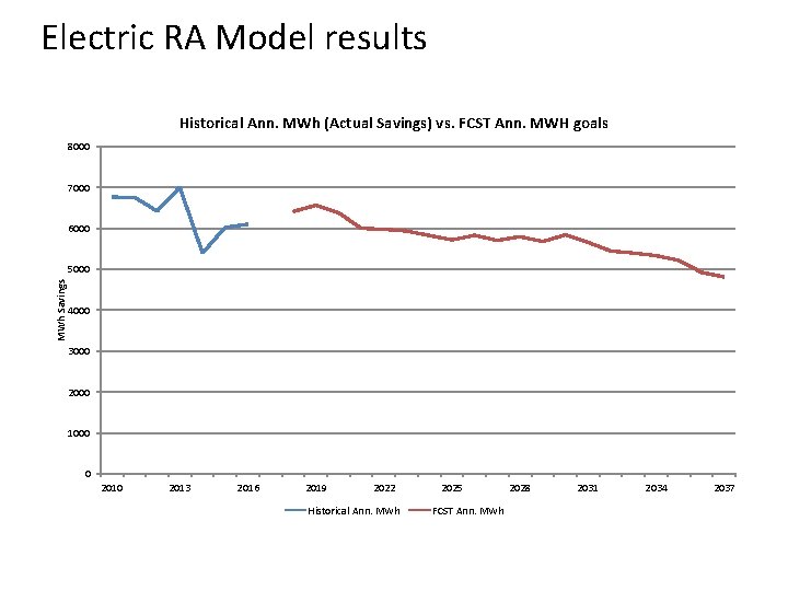 Electric RA Model results Historical Ann. MWh (Actual Savings) vs. FCST Ann. MWH goals